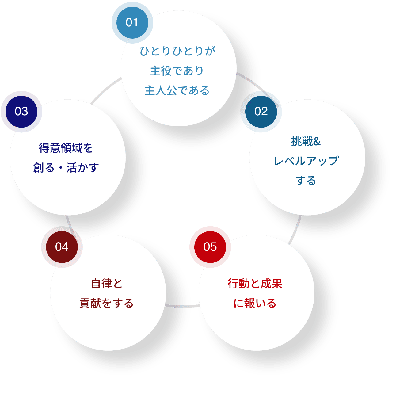人事ポリシーを軸とした人事評価制度