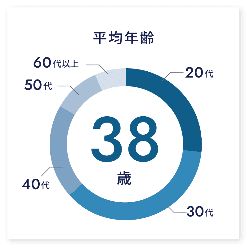 平均年齢