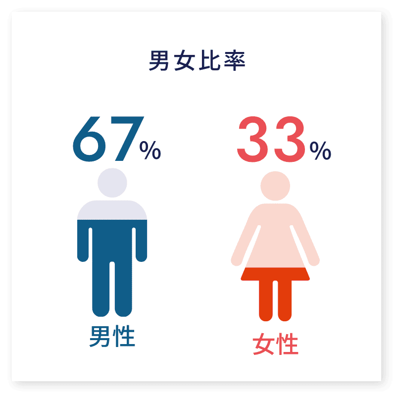 男女比率