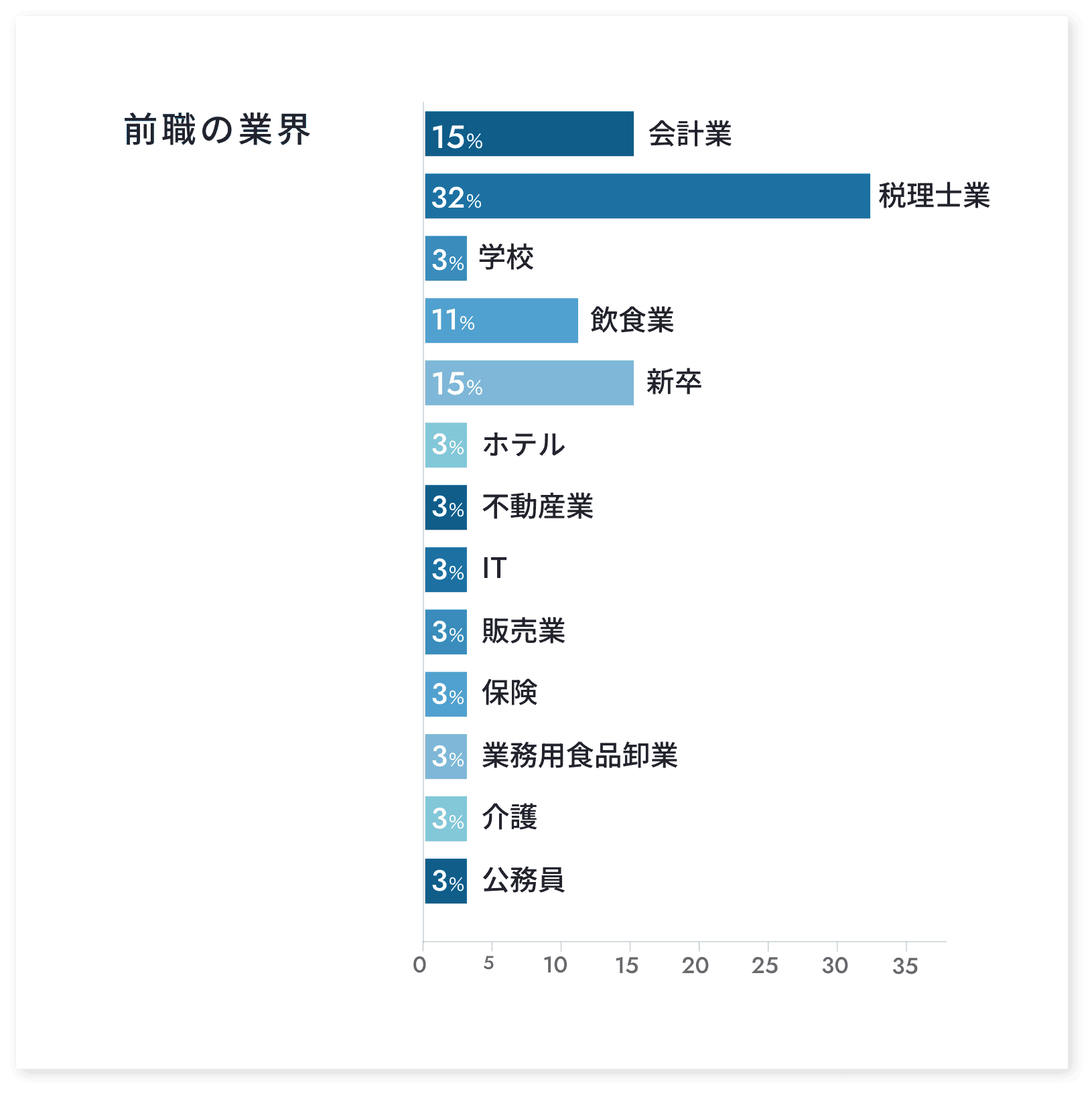 前職の業界