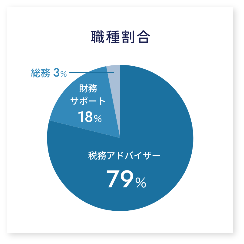 職種割合