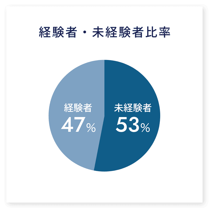 経験者・未経験者比率
