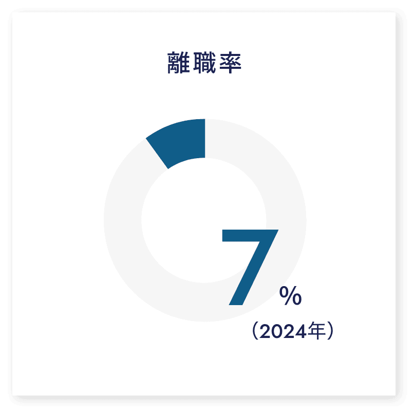 離職率