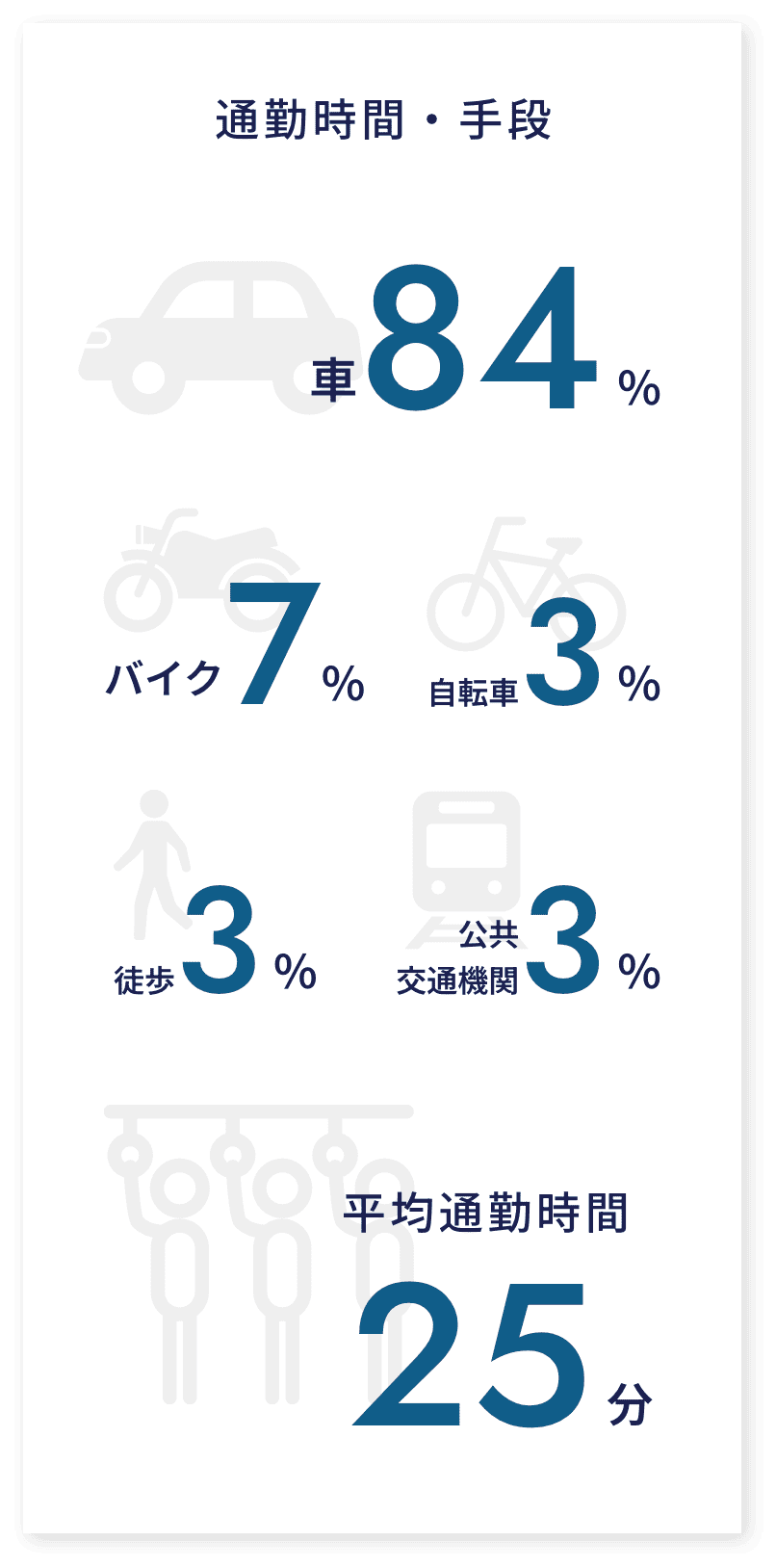 通勤時間・手段