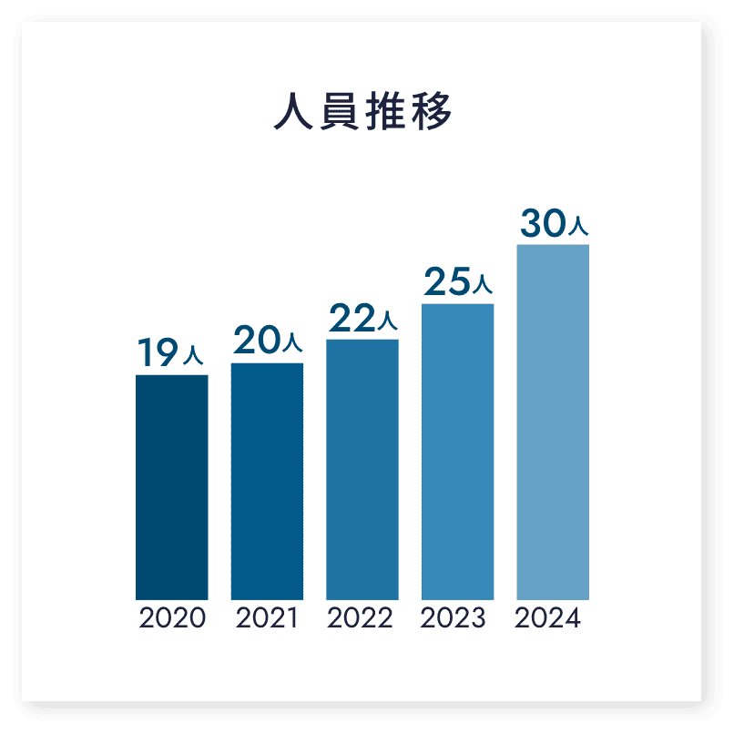 人員推移