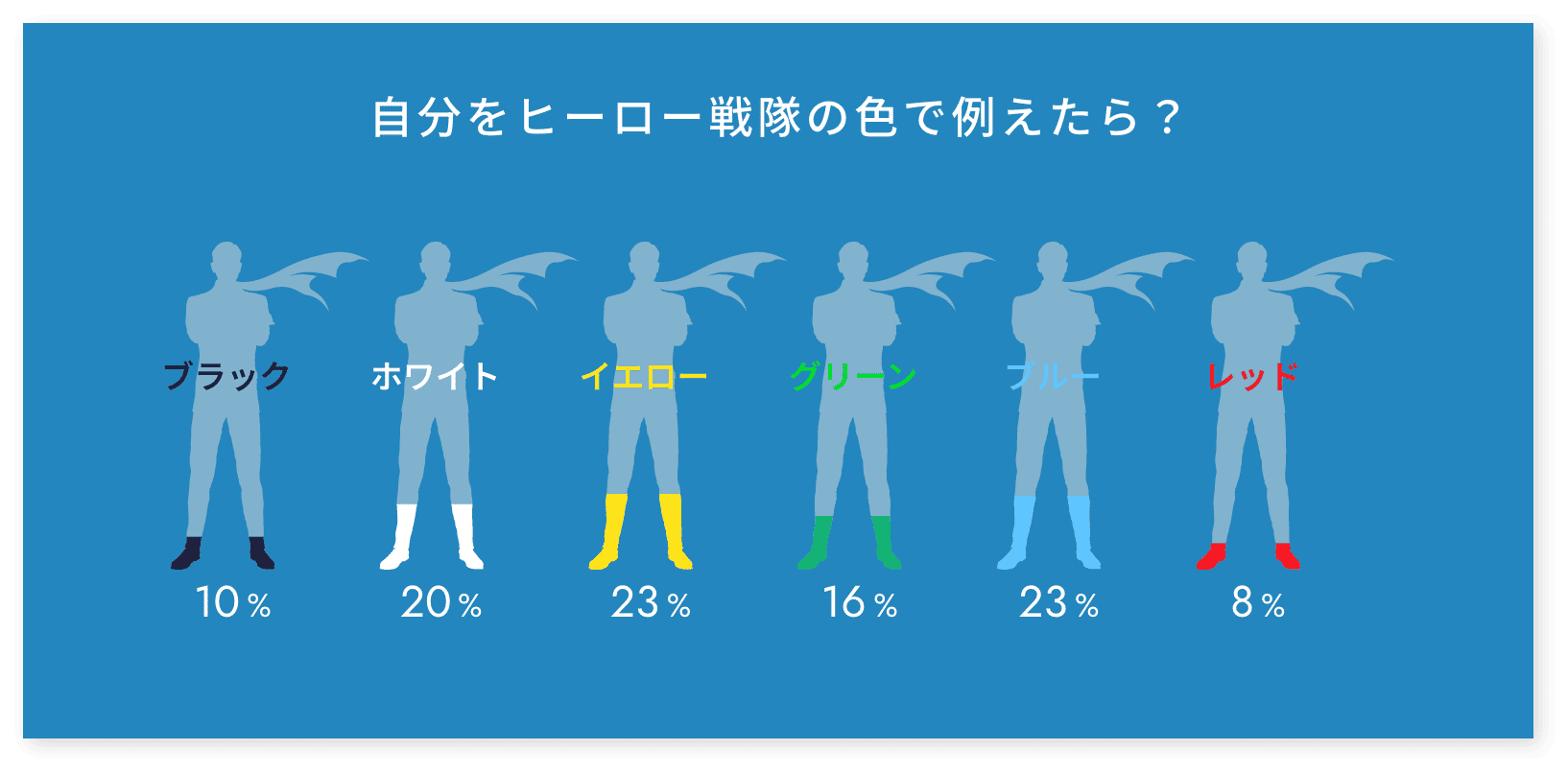 自分をヒーロー戦隊の色で例えたら？