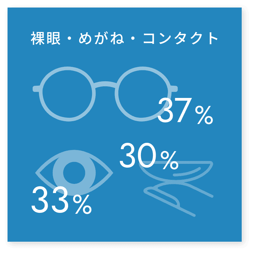 裸眼・めがね・コンタクト